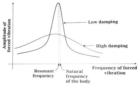 graph of resonance frequency
